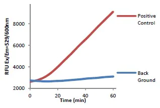 abcam Lipase Assay Kit III (Fluorometric)