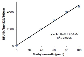 abcam Lipase Assay Kit III (Fluorometric)