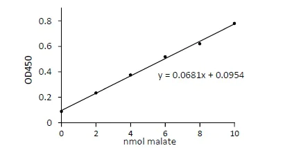 abcam Malate Assay Kit