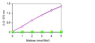 abcam Maltose Assay Kit