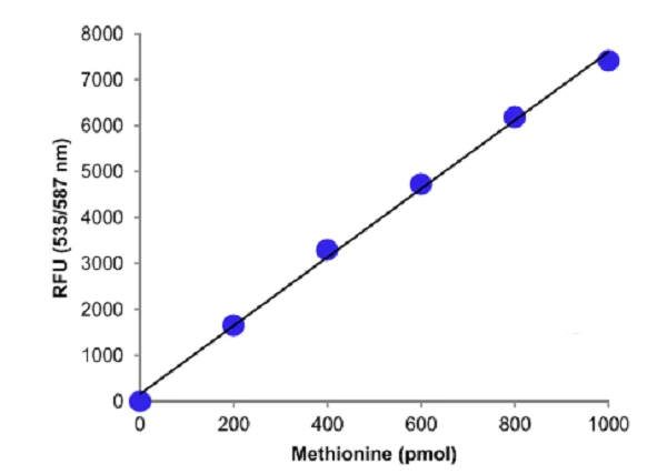 abcam Methionine Assay Kit (Fluorometric)