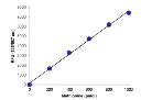 abcam Methionine Assay Kit (Fluorometric)