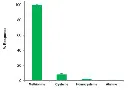 abcam Methionine Assay Kit (Fluorometric)