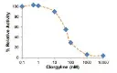 abcam Monoamine Oxidase A (MAO-A) Inhibitor Screening Kit (Fluorometric)