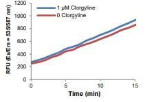 abcam Monoamine Oxidase A (MAO-A) Inhibitor Screening Kit (Fluorometric)