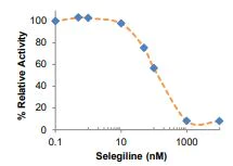 abcam Monoamine Oxidase B (MAO-B) Inhibitor Screening Kit (Fluorometric)