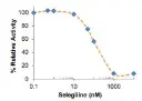 abcam Monoamine Oxidase B (MAO-B) Inhibitor Screening Kit (Fluorometric)