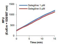 abcam Monoamine Oxidase B (MAO-B) Inhibitor Screening Kit (Fluorometric)