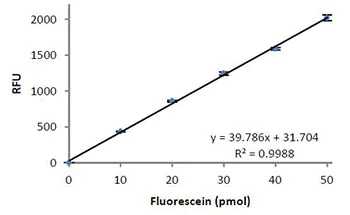 abcam Myeloperoxidase (MPO) Activity Assay Kit (Fluorometric)