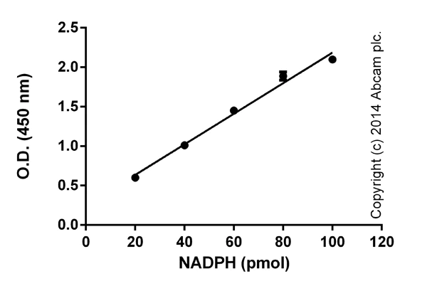 abcam NADP/NADPH Assay Kit
