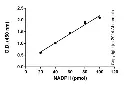 abcam NADP/NADPH Assay Kit