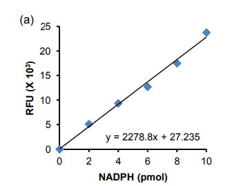 abcam NADPH Fluorometric Kit