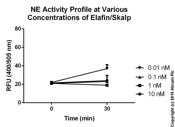 abcam Neutrophil Elastase Inhibitor Assay Kit