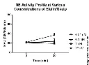 abcam Neutrophil Elastase Inhibitor Assay Kit