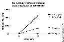 abcam Neutrophil Elastase Inhibitor Assay Kit
