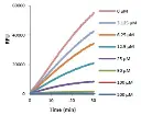 abcam Neutrophil Elastase Inhibitor Assay Kit
