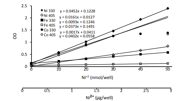 abcam Nickel Assay Kit