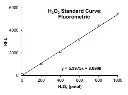 abcam Peroxidase Activity Assay Kit