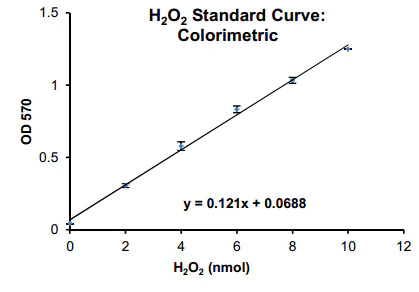 abcam Peroxidase Activity Assay Kit