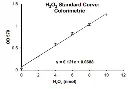 abcam Peroxidase Activity Assay Kit
