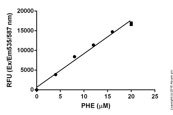 abcam Phenylalanine Assay Kit