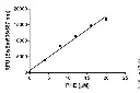 abcam Phenylalanine Assay Kit