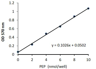 abcam Phosphoenolpyruvic acid (PEP) Assay Kit