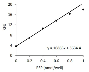 abcam Phosphoenolpyruvic acid (PEP) Assay Kit