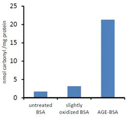 abcam Protein Carbonyl Content Assay Kit