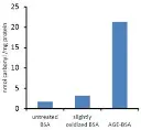 abcam Protein Carbonyl Content Assay Kit