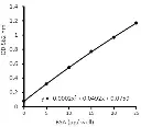abcam Protein Carbonyl Content Assay Kit