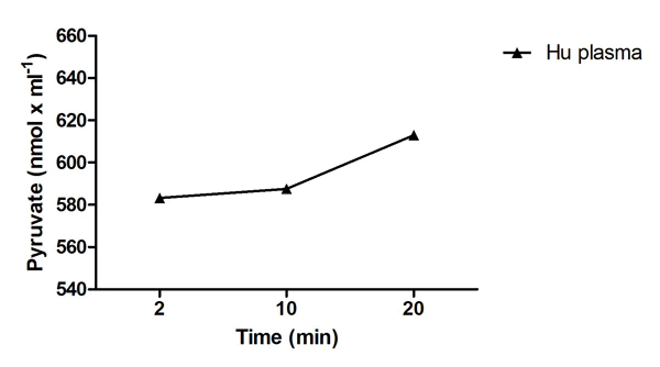 abcam Pyruvate Kinase Assay Kit