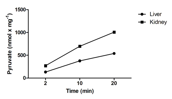 abcam Pyruvate Kinase Assay Kit