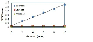 abcam Sucrose Assay Kit
