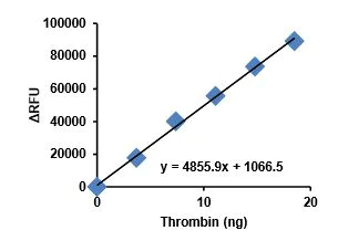abcam Thrombin Activity Assay Kit (Fluorometric)