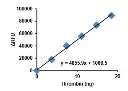 abcam Thrombin Activity Assay Kit (Fluorometric)