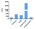 abcam Thrombin Activity Assay Kit (Fluorometric)