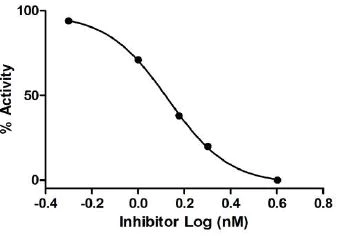 abcam Thrombin Inhibitor Screening Assay Kit (Fluorometric)