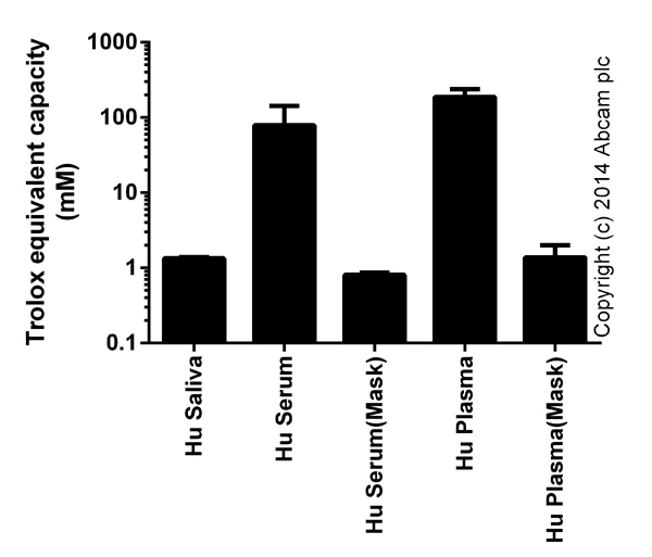 abcam Total Antioxidant Capacity Assay Kit