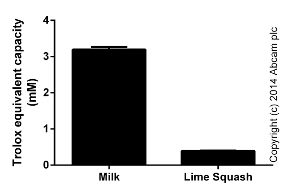 abcam Total Antioxidant Capacity Assay Kit