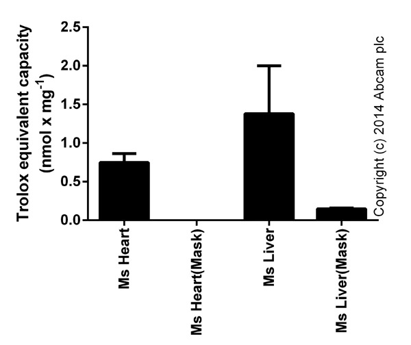 abcam Total Antioxidant Capacity Assay Kit