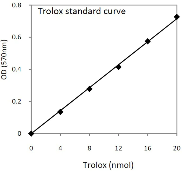 abcam Total Antioxidant Capacity Assay Kit