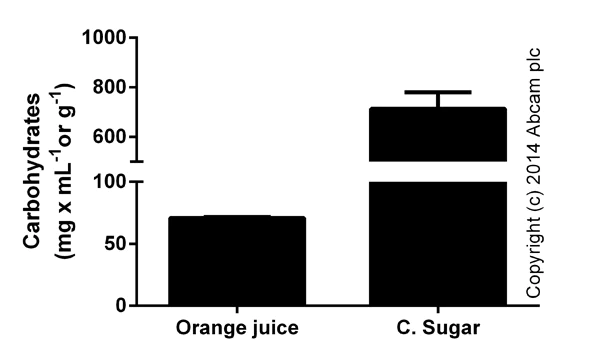 abcam Total Carbohydrate Assay Kit - Quantification