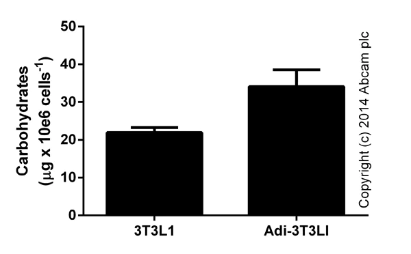 abcam Total Carbohydrate Assay Kit - Quantification