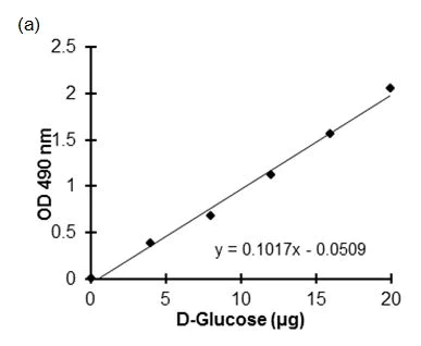 abcam Total Carbohydrate Assay Kit - Quantification