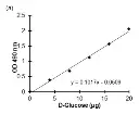 abcam Total Carbohydrate Assay Kit - Quantification