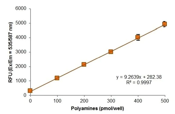 abcam Total Polyamine Assay Kit