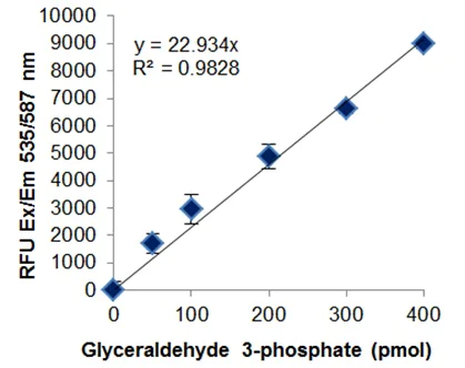 abcam Transketolase Activity Assay Kit (Fluorometric)