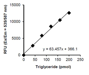 abcam Triglyceride Assay Kit (Fluorometric, Reducing Samples)
