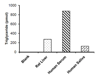 abcam Triglyceride Assay Kit (Fluorometric, Reducing Samples)